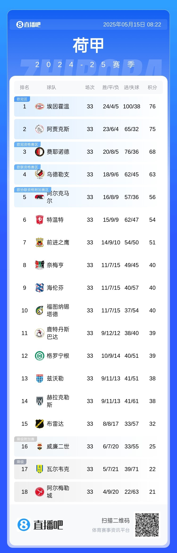 阿贾克斯获得荷甲胜利，领跑积分榜