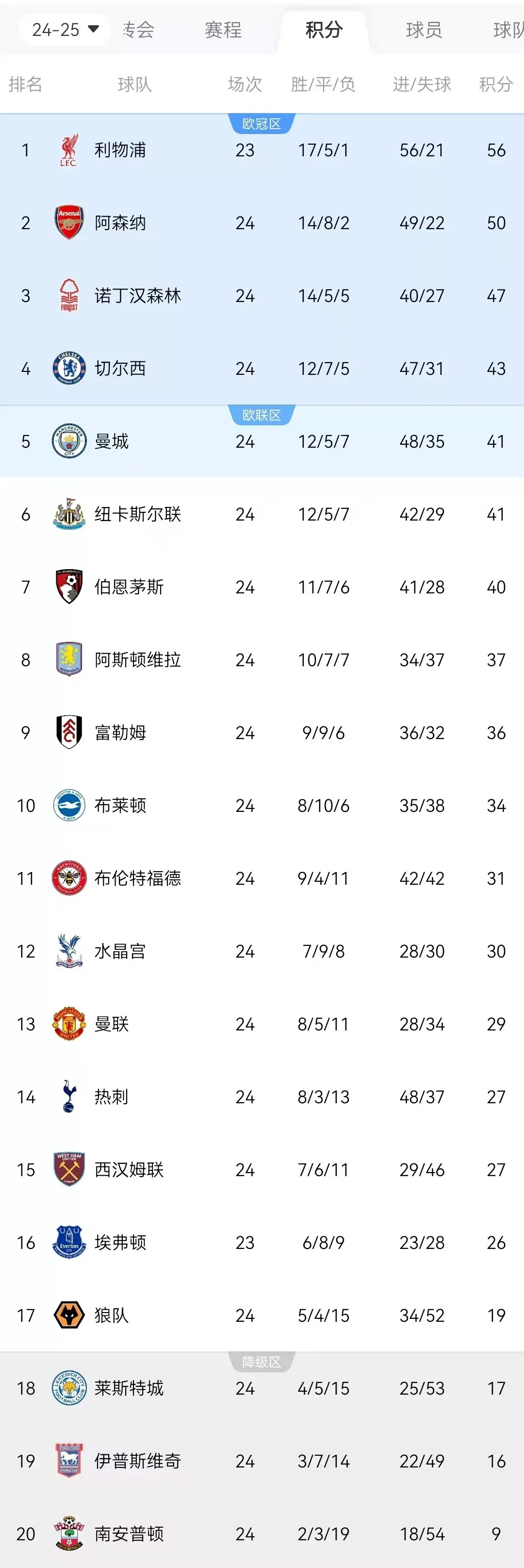 瓜迪奥拉新作战计策，曼城领跑英超积分榜